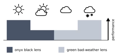Een diagram dat de prestaties van de lens bij verschillende weersomstandigheden laat zien.