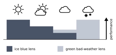 A diagram showing the performance of the lens in different kinds of weather.