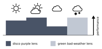 Ein Diagramm, das die Leistung des Glases in verschiedenen Arten von Wetterbedingungen zeigt.