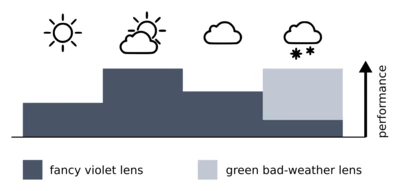 A diagram showing the performance of the lens in different kinds of weather.