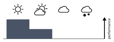 A diagram showing the performance of the lens in different kinds of weather.