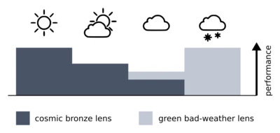 Een diagram dat de prestaties van de lens bij verschillende weersomstandigheden laat zien.