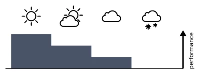 A diagram showing the performance of the lens in different kinds of weather.