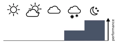 A diagram showing the performance of the lens in different kinds of weather.