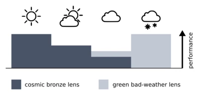 Ein Diagramm, das die Leistung des Glases in verschiedenen Arten von Wetterbedingungen zeigt.