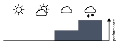 A diagram showing the performance of the lens in different kinds of weather.