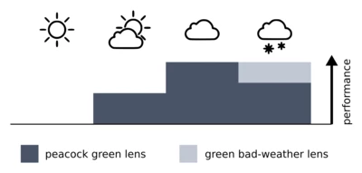 Een diagram dat de prestaties van de lens bij verschillende weersomstandigheden laat zien.