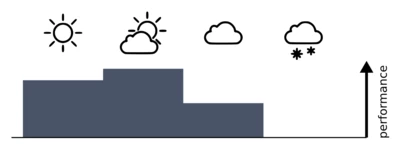 A diagram showing the performance of the lens in different kinds of weather.