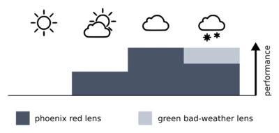 Ein Diagramm, das die Leistung des Glases in verschiedenen Arten von Wetterbedingungen zeigt.