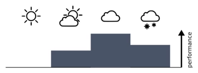 A diagram showing the performance of the lens in different kinds of weather.