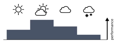 A diagram showing the performance of the lens in different kinds of weather.