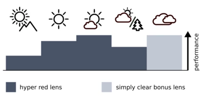 Een diagram dat de prestaties van de lens bij verschillende weersomstandigheden laat zien.