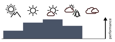 A diagram showing the performance of the lens in different kinds of weather.
