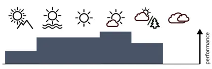 A diagram showing the performance of the lens in different kinds of weather.