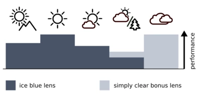 A diagram showing the performance of the lens in different kinds of weather.