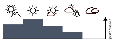 A diagram showing the performance of the lens in different kinds of weather.