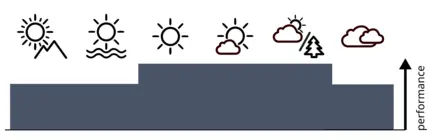 A diagram showing the performance of the lens in different kinds of weather.
