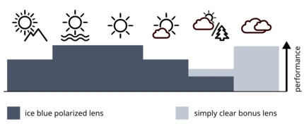 Een diagram dat de prestaties van de lens bij verschillende weersomstandigheden laat zien.