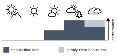 Een diagram dat de prestaties van de lens bij verschillende weersomstandigheden laat zien.