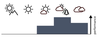 A diagram showing the performance of the lens in different kinds of weather.