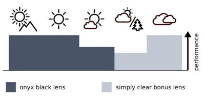 Een diagram dat de prestaties van de lens bij verschillende weersomstandigheden laat zien.
