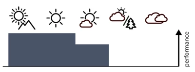 A diagram showing the performance of the lens in different kinds of weather.