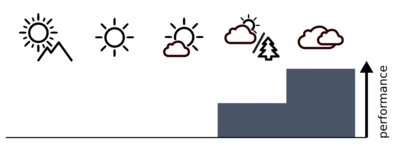 A diagram showing the performance of the lens in different kinds of weather.